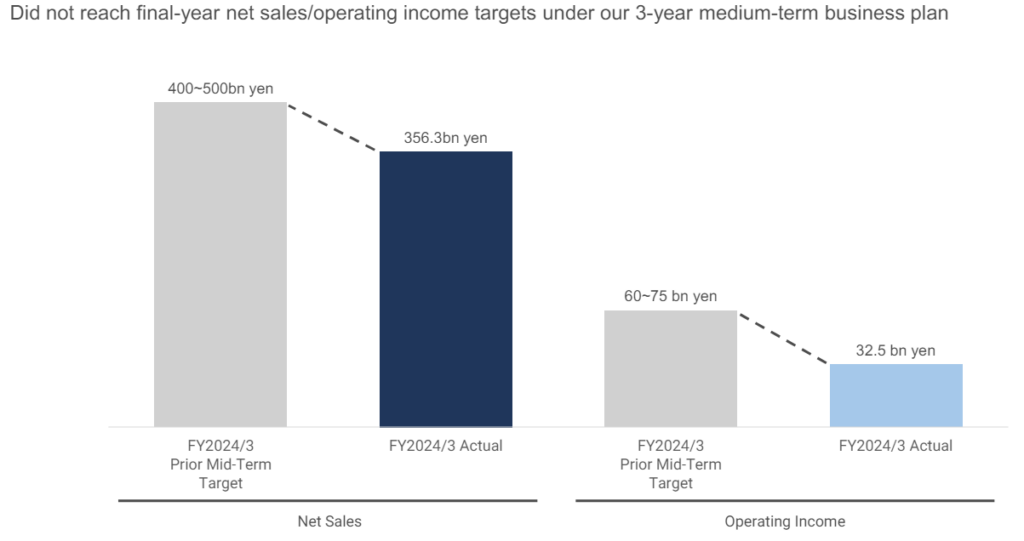 Square Enix net sales/operating income