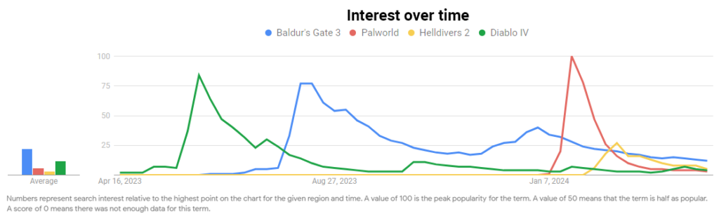Interest Over time