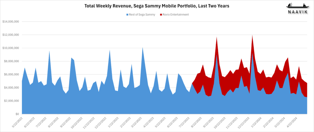 Total Weekly Revenue
