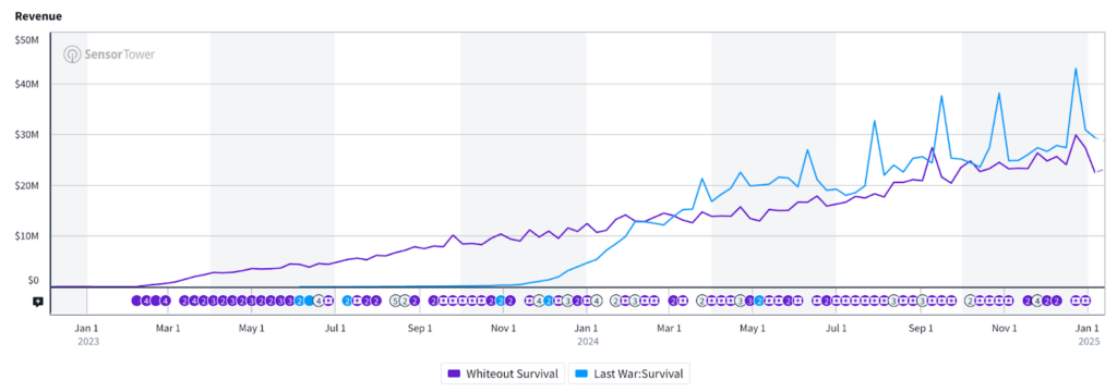 Last War Revenue