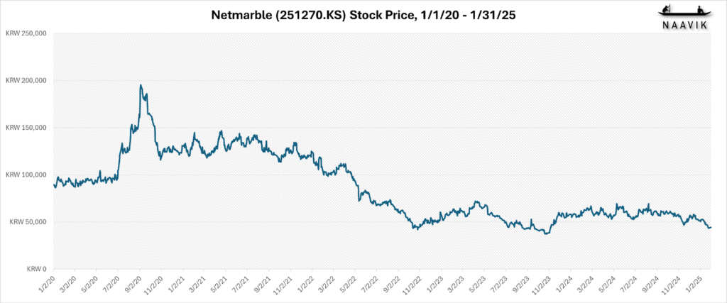 Netmarble Stock Price