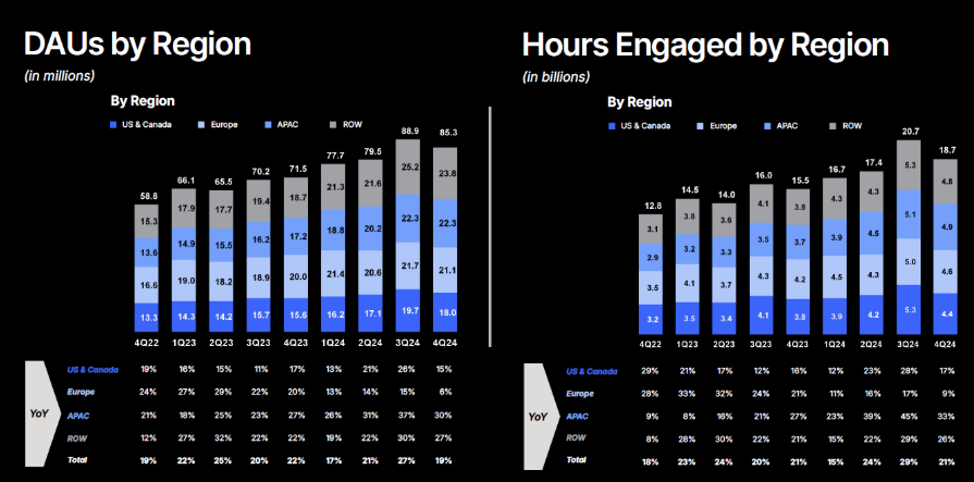 DAUs by Region x Hours Engaged by Region