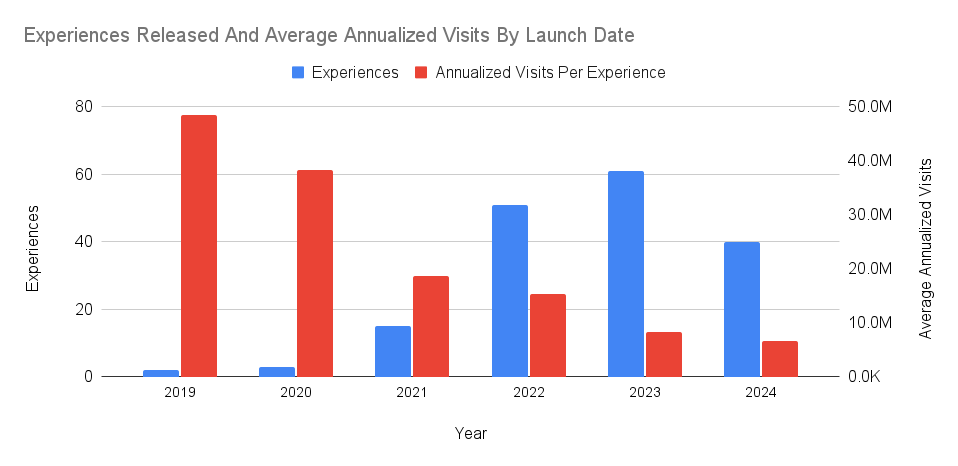 Experiences Released And Average Annualized Visits By Launch Date
