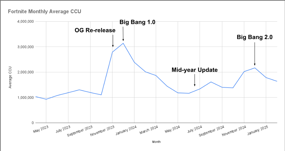 Fortnite Monthly Average CCU