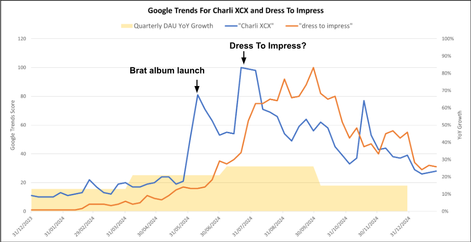 Goggle Trends For Charli XCX and Dress to Impress