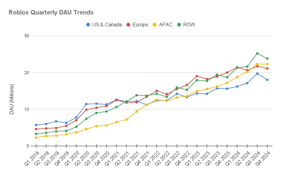 Roblox Quarterly DAU Trends