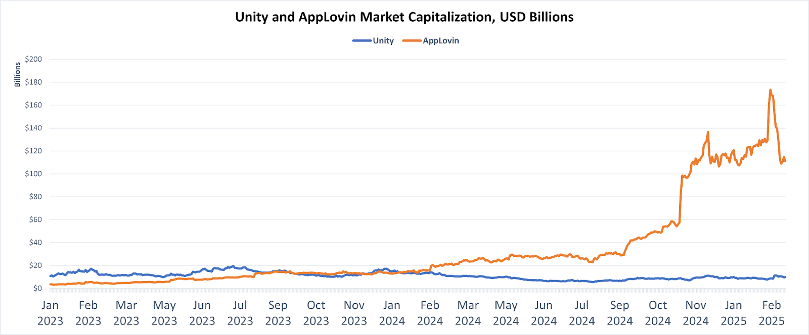 Unity and AppLovin Market Capitalization, USD Billions