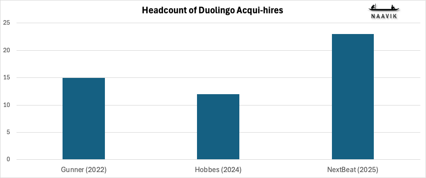 Headcount of Duolingo Acqui-hires