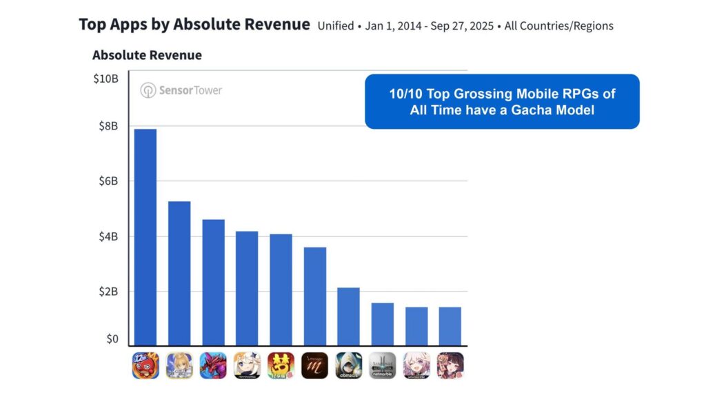 Top Apps by Absolute Revenue