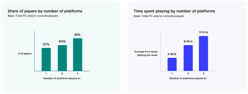 Share of payers by numbers of platforms