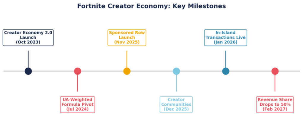 Key milestones in the Fortnite creator economy