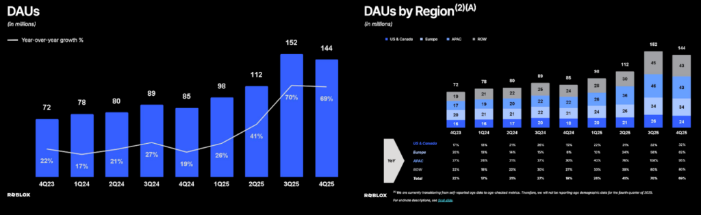 Roblox Earnings Report